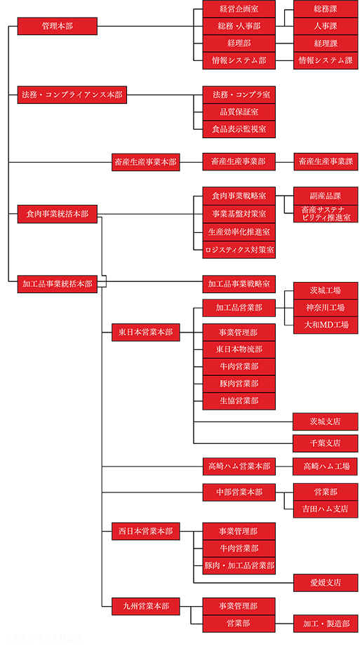 組織図