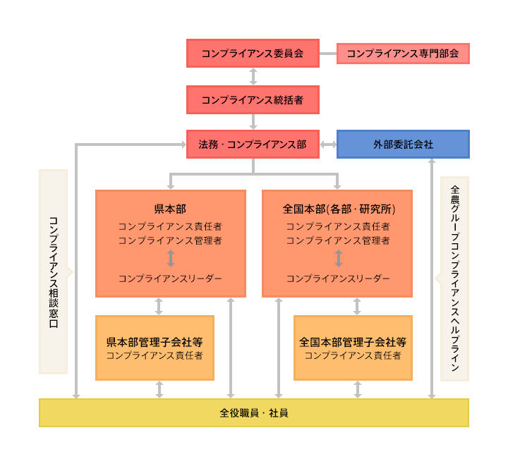 全農グループコンプライアンス推進体制